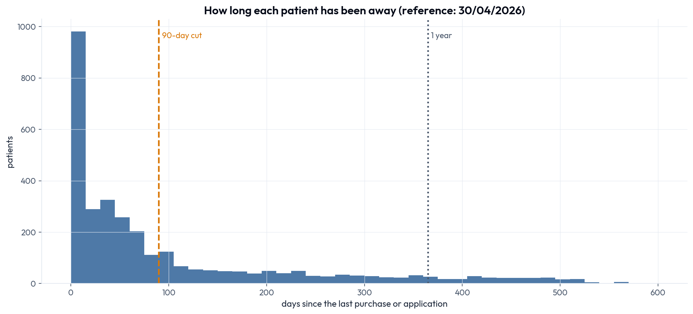 Distribution of how many days each patient has gone without showing up