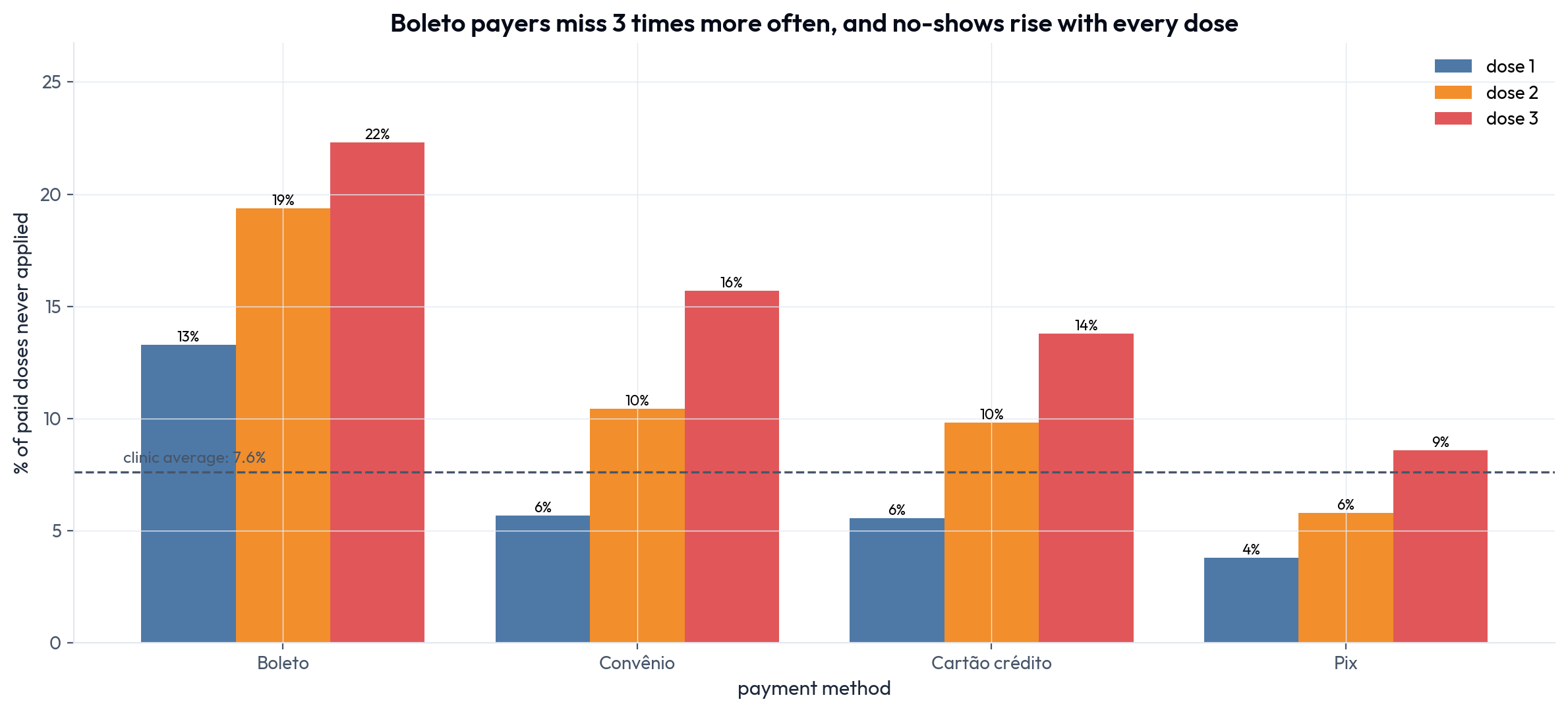 No-show rate by payment method and dose number